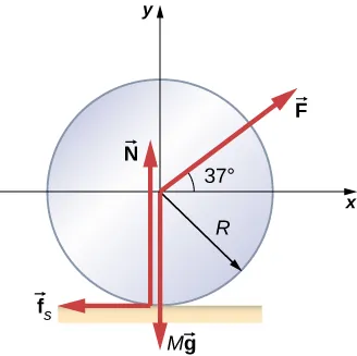 Se muestran las fuerzas sobre una rueda, de radio R, en una superficie horizontal. La rueda está centrada en un sistema de coordenadas x y que tiene la x positiva hacia la derecha y la y positiva hacia arriba. La fuerza F actúa sobre el centro de la rueda en un ángulo de 37 grados sobre la dirección de la x positiva. La fuerza M g actúa sobre el centro de la rueda y apunta hacia abajo. La fuerza N apunta hacia arriba y actúa en el punto de contacto donde la rueda toca la superficie. La fuerza f sub s apunta hacia la izquierda y actúa en el punto de contacto donde la rueda toca la superficie.