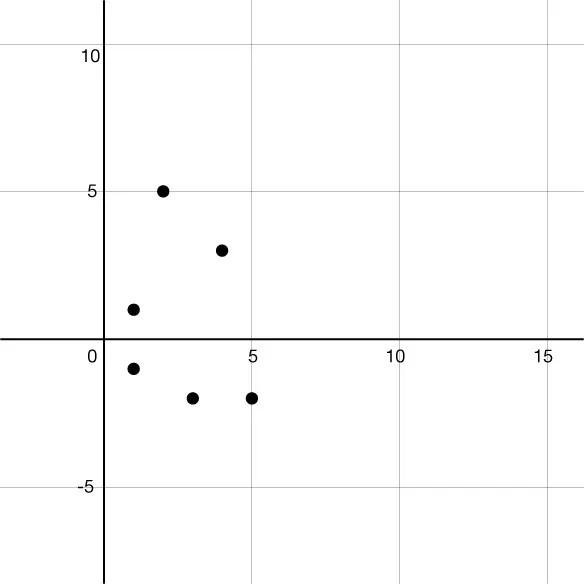 A scatter plot with five black dots clustered in the lower left quadrant, positioned near the origin, with the t-axis labeled in intervals of 5 from negative 5 to 15 and the x-axis from 0 to 15.