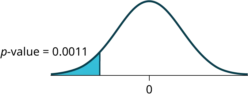 This is a normal distribution curve with mean equal to zero. A vertical line near the tail of the curve to the left of zero extends from the axis to the curve. The region under the curve to the left of the line is shaded representing p-value = 0.0011.
