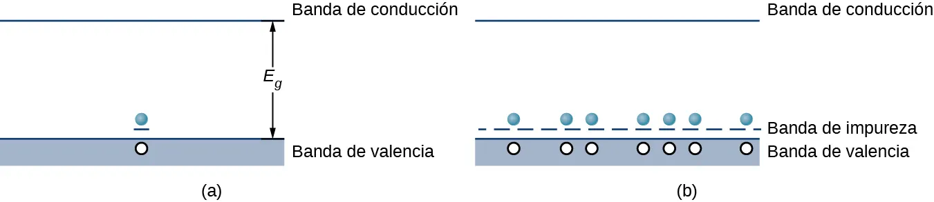 La figura a muestra un rectángulo sombreado en la parte inferior marcado como banda de valencia y una línea en la parte superior marcada como banda de conducción. La separación está marcada como E subíndice g. Hay un electrón en la parte superior de la banda de valencia con una línea corta debajo. Hay un agujero en la banda de valencia justo debajo del electrón. La figura b es similar pero con muchos electrones por encima de la banda de valencia y muchas líneas cortas por debajo de los electrones, formando una línea de puntos. La línea punteada está marcada como banda de impurezas. Debajo de cada electrón hay un agujero en la banda de valencia.
