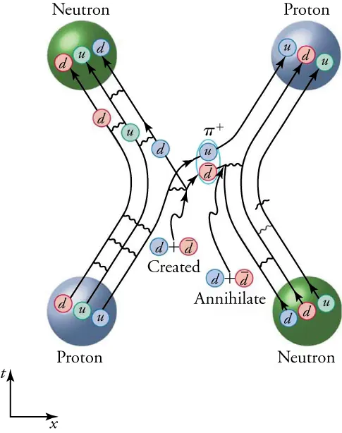 This is a complex picture of the relationship between individually colored quarks in the strong nuclear force, during the interaction between a proton and a neutron.