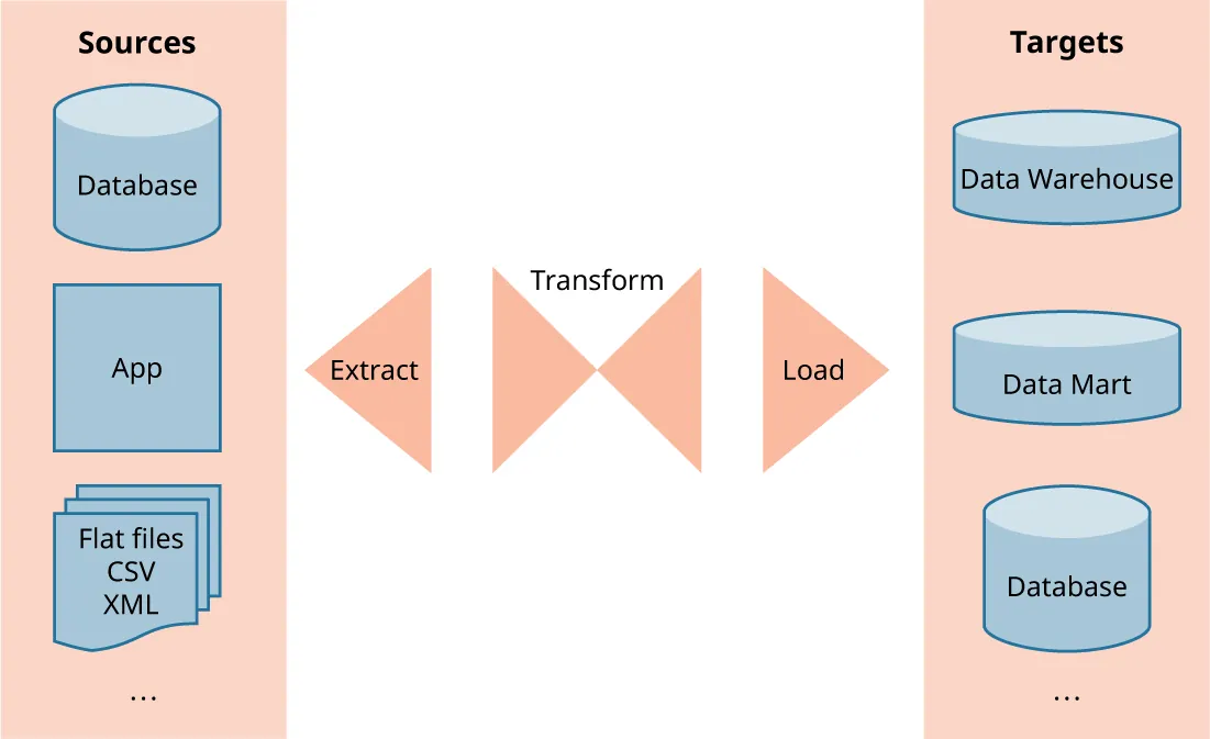 Flow diagram displays how Sources (Database, App, Flat files CSV XML) Extract, then Transform, and Load to Targets (Data Warehouse, Data Mart, Database).