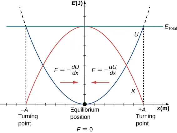 Graph of energy E in Joules on the vertical axis versus position x in meters on the horizontal axis. The horizontal axis had x=0 labeled as the equilibrium position with F=0. Positions x=-A and x=+A are labeled as turning points. A concave down parabola in red, labeled as K, has its maximum value of E=E total at x=0 and is zero at x=-A and x=+A. A horizontal green line at a constant E value of E total is labeled as E total. A concave up parabola in blue, labeled as U, intersects the green line with a value of E=E total at x=-A and x=+A and is zero at x=0. The region of the graph to the left of x=0 is labeled with a red arrow pointing to the right and the equation F equals minus the derivative of U with respect to x. The region of the graph to the right of x=0 is labeled with a red arrow pointing to the left and the equation F equals minus the derivative of U with respect to x.