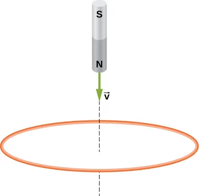 La figura muestra un imán que se mueve hacia el bucle con el polo norte orientado hacia este.