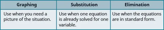 This table has two rows and three columns. The first row labels the columns as “Graphing,” “Substitution,” and “Elimination.” Under “Graphing” it says, “Use when you need a picture of the situation.” Under “Substitution” it says, “Use when one equation is already solved for one variable.” Under “Elimination” it says, “Use when the equations are in standard form.”
