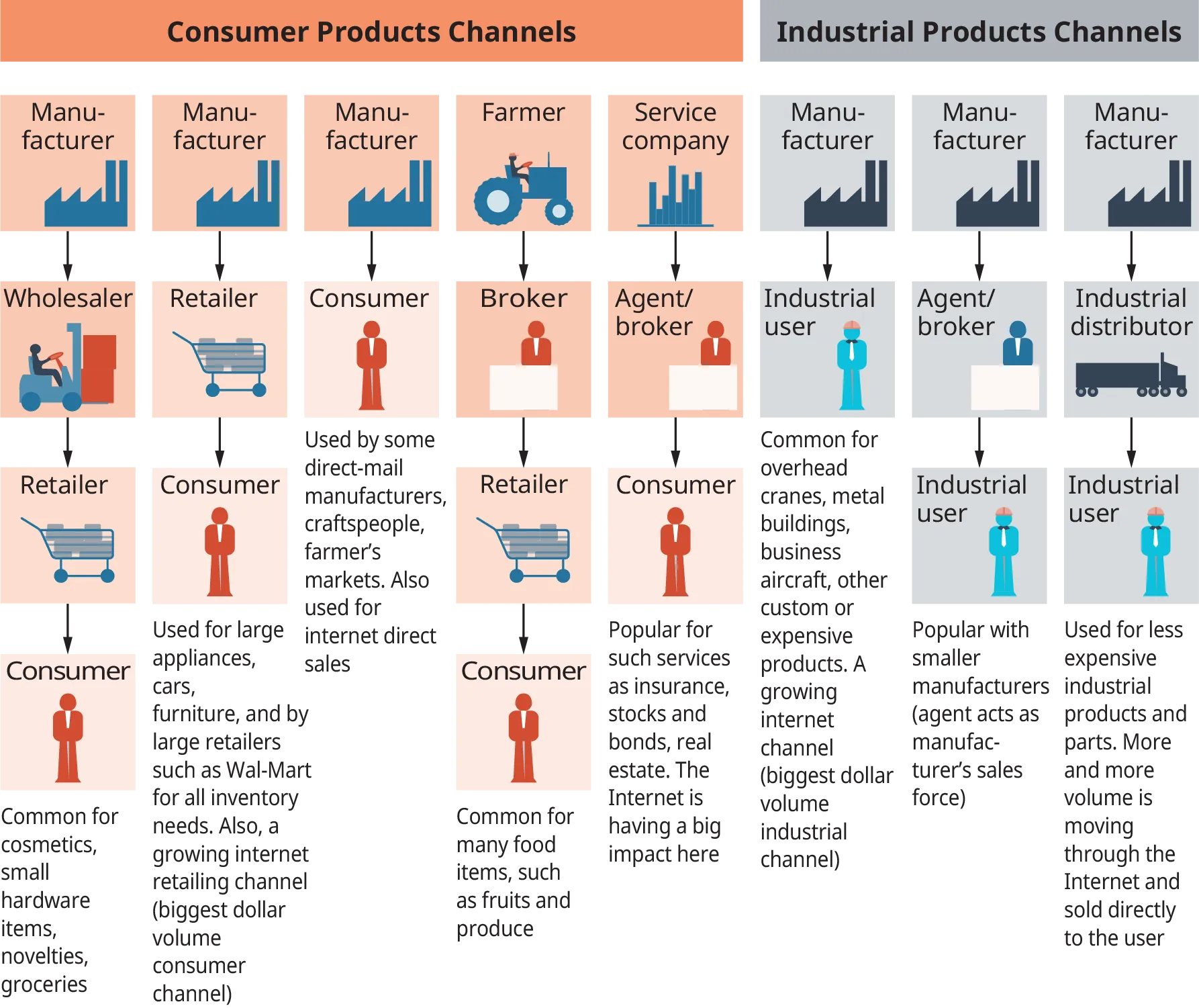 There are 5 consumer products channels shown, and 3 industrial products channels. First consumer products channel starts with a manufacturer, then to a wholesaler, then to consumer shown as a shopping cart, then to a consumer shown as an individual. Note at the bottom reads, common for cosmetics, small hardware items, novelties, and groceries. Second channel starts with a manufacturer, then to a retailer, then to consumer. Note reads, used for large appliances, cars, furniture, and by large retailers such as wal mart for all inventory needs. Also, a growing internet retailing channel, biggest dollar volume consumer channel. Third channel starts with a manufacturer, then to consumer. The note reads, used by some direct mail manufacturers, craftspeople, farmer's markets. Also used for interned direct sales. Fourth channel starts with a farmer, then to a broker, then to a retailer, then to a consumer. Note reads, common for many food items, such as fruits, and produce. Fifth channel starts with a service company, then to an agent or broker, then to consumer. Note reads, popular services as insurance, stocks and bonds, and real estate. The internet is having a big impact here. The first industrial products channel starts with a manufacturer, then to an industrial user. Note reads, common for overhead cranes, metal buildings, aircraft, other custom or expensive products. A growing internet channel, biggest dollar volume industrial channel. The second channel starts with a manufacturer, then to an agent or broker, then to an industrial user. Note reads, popular with smaller manufacturers, agents act as manufacturer's sales force. The third industrial products channel starts with a manufacturer, then to an industrial distributor, then to an industrial user. Used for less expensive industrial products and parts. More and more volume is moving through the internet and sold directly to the user.