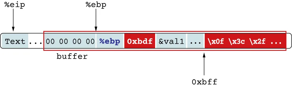 Illustration of hijacking saved %eip and changing it to point to the address of injected code.