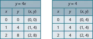This figure has two tables. The first table has 5 rows and 3 columns. The first row is a title row with the equation y plus 4 x. The second row is a header row with the headers x, y, and (x, y). The third row has the numbers 0, 0, and (0, 0). The fourth row has the numbers 1, 4, and (1, 4). The fifth row has the numbers 2, 8, and (2, 8). The second table has 5 rows and 3 columns. The first row is a title row with the equation y plus 4. The second row is a header row with the headers x, y, and (x, y). The third row has the numbers 0, 4, and (0, 4). The fourth row has the numbers 1, 4, and (1, 4). The fifth row has the numbers 2, 4, and (2, 4).