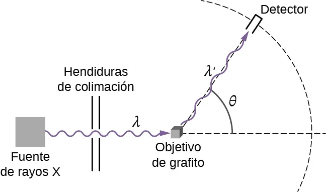 La figura muestra un esquema del montaje experimental para estudiar la dispersión Compton. Los rayos X salen de una fuente, pasan por las rendijas de colimación e inciden en una muestra de grafito. El detector percibe los rayos X dispersados por el objetivo.