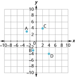 The graph shows the x y-coordinate plane. The x and y-axis each run from -7 to 7. The point “ordered pair 2, 4” is labeled C. The point “ordered pair -3, 3” is labeled A.  The point “ordered pair -1, -3” is labeled B. The point “ordered pair 4, -4” is labeled D.