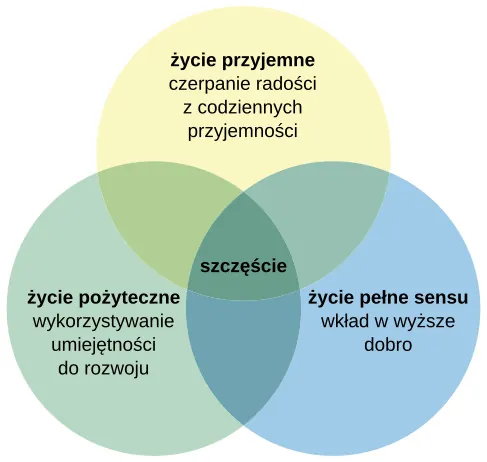 A Venn diagram features three circles: one labeled “Good life: using skills for enrichment,” one labeled “Pleasant life: enjoying daily pleasures,” and another labeled: Meaningful life: contributing to the greater good.” All three circles overlap at a section labeled “Happiness.”