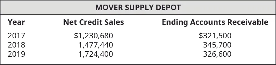 Year, Net Credit Sales, and Ending Accounts Receivable, respectively: 2017, $1,230,680, 321,500; 2018, 1,477,440, 345,700; 2019, 1,724,400, 326,600.