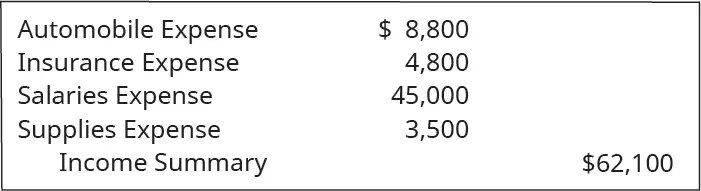 Debit Automobile expense 8,800, Insurance expense 4,800, Salaries expense 45,000, Supplies expense 3,500, and credit Income summary 62,100.