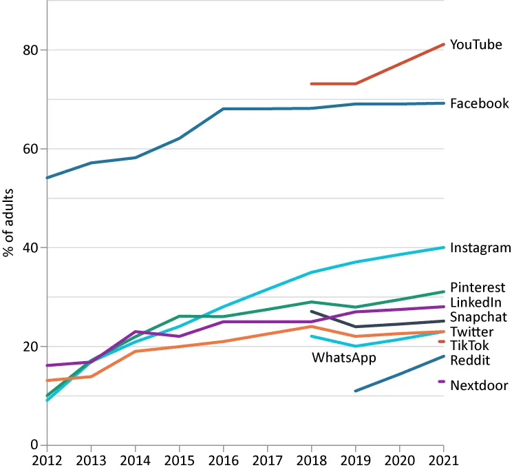Graph 2012 to 2021 (x axis) and 0, 20, 40, 60, 80 (% of adults) (y axis). Items on graph: YouTube, Facebook, Instagram, Pinterest, LinkedIn, Snapchat, Twitter, WhatsApp, Tik Tok, Reddit, Nextdoor.