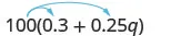 A mathematical expression shows 100 multiplied by the sum of 0.3 and 0.25q, represented as 100(0.3 + 0.25q). Curved arrows indicate the distributive property, showing 100 multiplying both terms inside the parentheses.