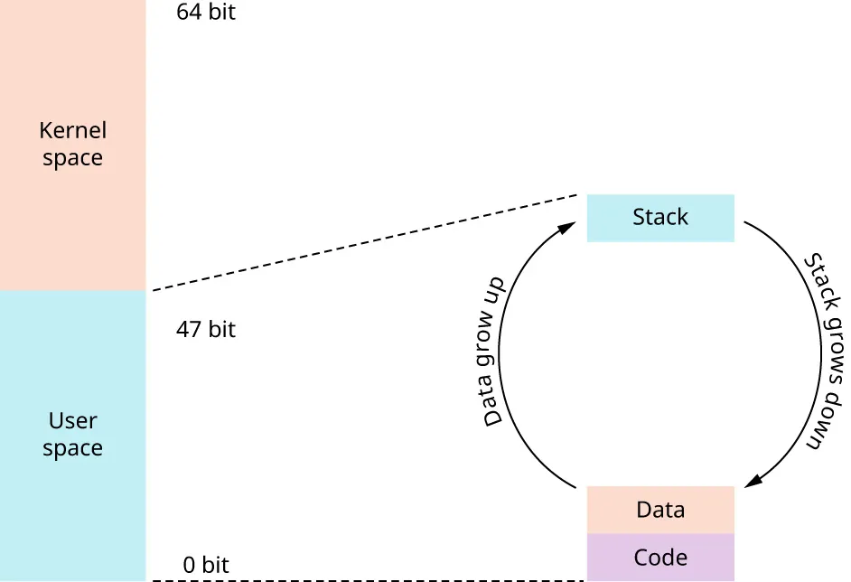 A diagram shows a Linux memory layout, the code starts at location 0, the data starts immediately above the code and grows upward, and the stack starts at the highest address and grows downward.