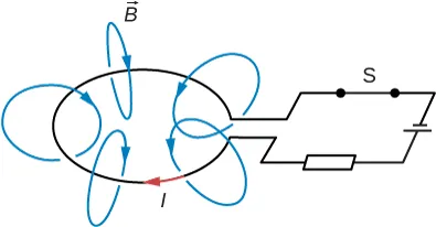 Rysunek przedstawia baterię, drucianą pętlę oraz przełącznik S połączony z nimi szeregowo i tworzącymi zamknięty obwód. Przepływa przez niego prąd t. Pokazane linie B pola magnetycznego obiegają dookoła drucianą pętlę, w myśl zasady kciuka prawej ręki. 