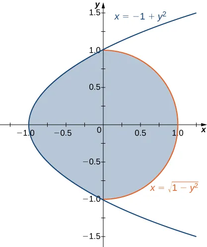 A region is bounded by x = negative 1 + y squared and x = the square root of the quantity (1 minus y squared).