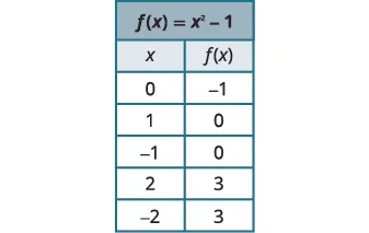 A table displays values for the function f(x) = x^2 - 1. For x=0, f(x)=-1. For x=1 and x=-1, f(x)=0. For x=2 and x=-2, f(x)=3.
