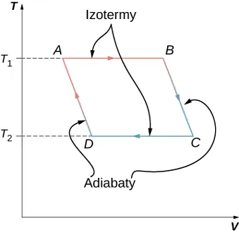 Wykres przedstawia izotermy i adiabaty dla cyklu Carnota oraz cztery punkty: A, B, C i D. Na osi poziomej jest objętość V, a na pionowej temperatura T. Wartość temperatury dla punktów A i B wynosi T 1, a dla C i D T 2.
