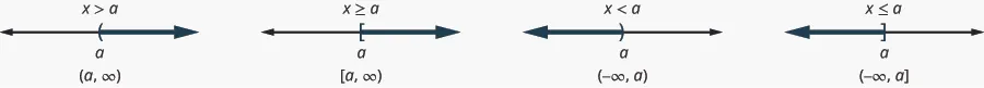 This figure show four number lines, all without tick marks. The inequality x is greater than a is graphed on the first number line, with an open parenthesis at x equals a, and a red line extending to the right of the parenthesis. The inequality is also written in interval notation as parenthesis, a comma infinity, parenthesis. The inequality x is greater than or equal to a is graphed on the second number line, with an open bracket at x equals a, and a red line extending to the right of the bracket. The inequality is also written in interval notation as bracket, a comma infinity, parenthesis. The inequality x is less than a is graphed on the third number line, with an open parenthesis at x equals a, and a red line extending to the left of the parenthesis. The inequality is also written in interval notation as parenthesis, negative infinity comma a, parenthesis. The inequality x is less than or equal to a is graphed on the last number line, with an open bracket at x equals a, and a red line extending to the left of the bracket. The inequality is also written in interval notation as parenthesis, negative infinity comma a, bracket.