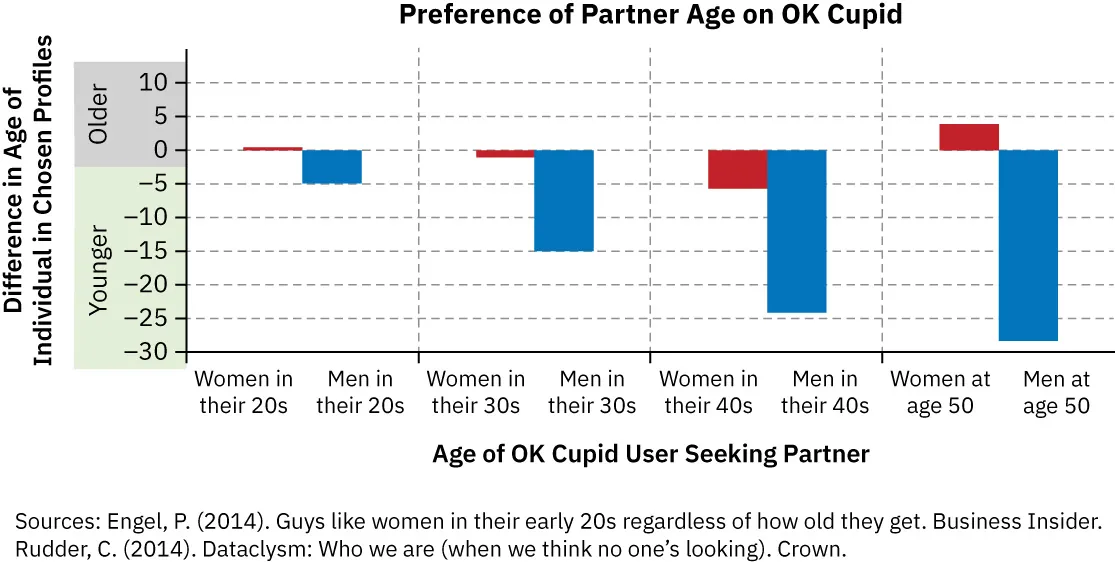 A bar graph shows preference of partner age on OK Cupid. It shows women in their 20s prefer men their age and men in their 20s prefer women 5 years younger. Women in their 30s prefer slightly younger men, while men in their 30s prefer women 15 years younger. Women in their 40s prefer men 5 years younger, while men in their 40s prefer women almost 25 years younger. Women at 50 prefer men about 4 years older while men at 50 prefer women 27 years younger.