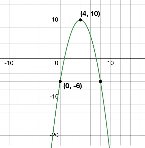 Graph of a parabola on a coordinate plane. The parabola passes through two identified and labeled points: (0, negative 6) and (4, 10). A third point that is on the parabola and symmetric to (0, negative 6) is marked but not labeled.