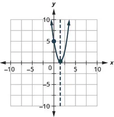The graph shows an upward-opening parabola graphed on the x y-coordinate plane. The x-axis of the plane runs from -5 to 5. The y-axis of the plane runs from -5 to 10. The vertex is at the point (3 halves, 1 half). One other point is plotted on the curve at (0, 5). Also on the graph is a dashed vertical line representing the axis of symmetry. The line goes through the vertex at x equals 3 halves.