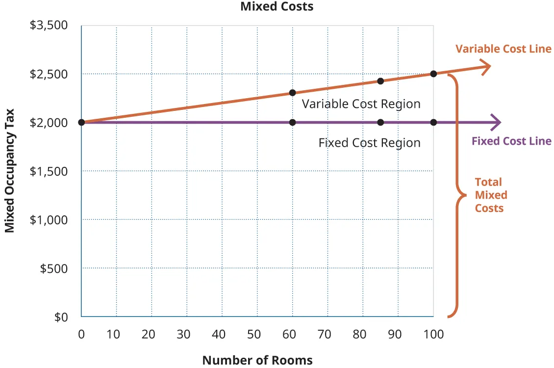 A graph shows the mixed costs for Ocean Breeze. The x-axis lists the number of rooms, ranging from 0 to 100. The y-axis lists this mixed occupancy tax, ranging from $0 to $3,500. Fixed costs points are marked at the points of 0 rooms and $2,000, 60 rooms and $2,000, 85 rooms and $2,000, and 100 rooms and $2,000. Variable costs are marked at the points of 0 rooms and $2,000, 60 rooms and $2,300, 85 rooms and $2,425, and 100 rooms and $2,500. The section of the graph that includes both fixed and variable costs is labeled as total mixed costs.