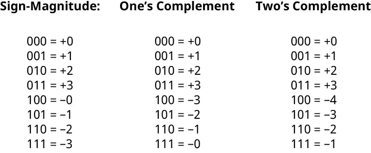A diagram showing signed integer numbers representation.