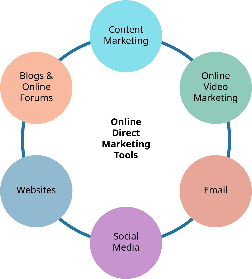 Online direct marketing tools are represented as a connected circle. Starting at the top and going clockwise they are: content marketing, online video marketing, email, social media, websites, and blogs and online forums.