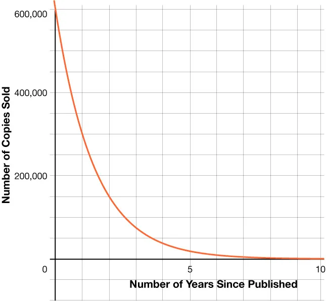 Graph of a decreasing exponential function that represents the number of copies sold as a function of the number of years since published.  The graph has y-intercept of 600,000 and passes through the points (1, 300000) and (2, 150000).