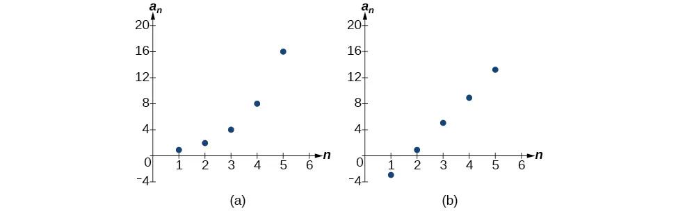 Dos gráficos de secuencias aritméticas. El gráfico (a) crece exponencialmente mientras que el gráfico (b) crece linealmente.