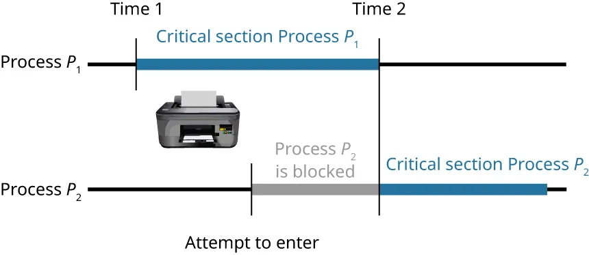 A diagram shows Process P1 using the printer starting from Time 1 and will finish printing at Time 2. Process P2 is trying to print while process P1 is printing. The OS will use mutual exclusion to prevent process P2 from starting until process P1 has ended.