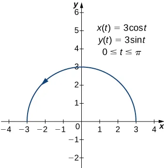 A semicircle is drawn with radius 3. There is an arrow pointing counterclockwise. On the graph there are also written three equations: x(t) = 3 cos(t), y(t) = 3 sin(t), and 0 ≤ t ≤ π.