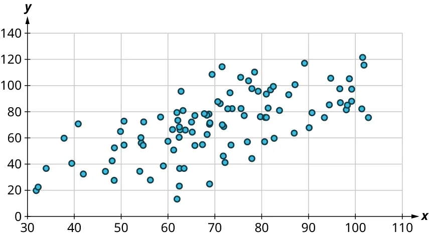A scatter plot represents no curved pattern. The x-axis ranges from 30 to 110, in increments of 10. The y-axis ranges from 0 to 140, in increments of 20. The points are scattered throughout and it lies from 30 to 100 on the horizontal axis and 10 to 120 on the vertical axis.