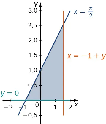 Una región está acotada por x = pi/2, y = 0, y x = negativo 1 + y.
