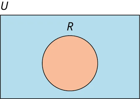 A single-set Venn diagram is shaded. Outside the set, it is labeled as 'R.' Outside the Venn diagram, 'U' is labeled. 