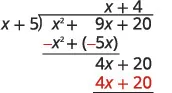 This image illustrates the process of polynomial long division. The problem shown is the division of the quadratic polynomial x^2 + 9x + 20 by the linear polynomial x + 5. The steps begin by finding that x times (x + 5) gives x^2 + 5x, which is subtracted from the dividend. This leaves 4x + 20. Then, 4 times (x + 5) gives 4x + 20, which is subtracted, resulting in a remainder of 0. The final answer, or quotient, is x + 4.
