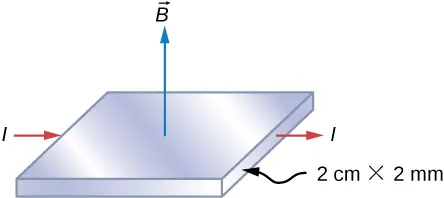 Pozioma taśma miedziana jest kwadratem o boku 2 cm. Przepływa przez nią prąd l w kierunku prawym. Pole magntyczne B zwraca się prostopadle do powierzchni taśmy. 