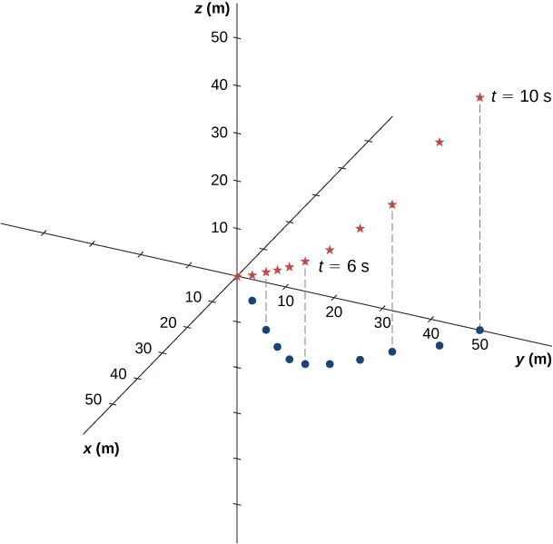 An x y z coordinate system is shown. All the axes show distance in meters and run from -50 to 50 meters. A series of 10 red stars are shown, with the sixth star is labeled as t = 6 s and the tenth as t = 10 s. The red series of stars starts at the origin and curves upward (both y and z increasing with time). Vertical dashed lines connect the red dots to a series of blue dots in the x y plane. The blue dots are all in the first quadrant (positive x and y). The dots are regularly spaced along the y coordinate, while the x coordinate starts at 0, increases, reaches a maximum of x = 25 m at t = 5, and then decreases back to x = 0 at t 10 s.