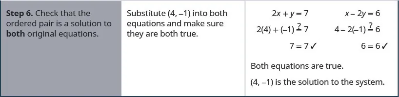 The sixth row reads, “Step 6. Check that the order pair is a solution to both original equations.” Then, “Substitute (4, −1) into both equations and make sure they are both true.” It then shows that 2x + y = 7 becomxe 2(4) + −1 = 7, and thus 7 = 7. It also shows that x – 2y = 6 becomes 4 – 2(−1) = 6, and thus 6−6. It also states, “Both equations are ture. (4, −1) is the solution to the system.”