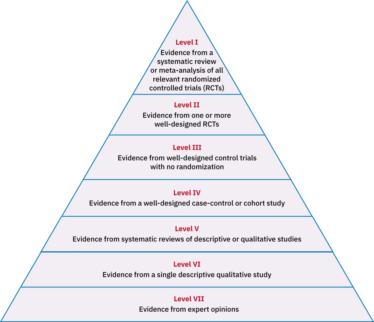 Diagram showing pyramid of Melnyk and Fineout-Overholt’s levels of evidence. From bottom to top: Level VII: Evidence from expert opinions; Level VI: Evidence from a single descriptive qualitative study; Level V: Evidence from systematic reviews of descriptive or qualitative studies; Level IV: Evidence from a well-designed case-control or cohort study; Level III: Evidence from well-designed control trials with no randomization; Level II: Evidence from one or more well-designed RCTs; Level I: Evidence from a systematic review or meta-analysis of all relevant randomized controlled trials (RCTs).