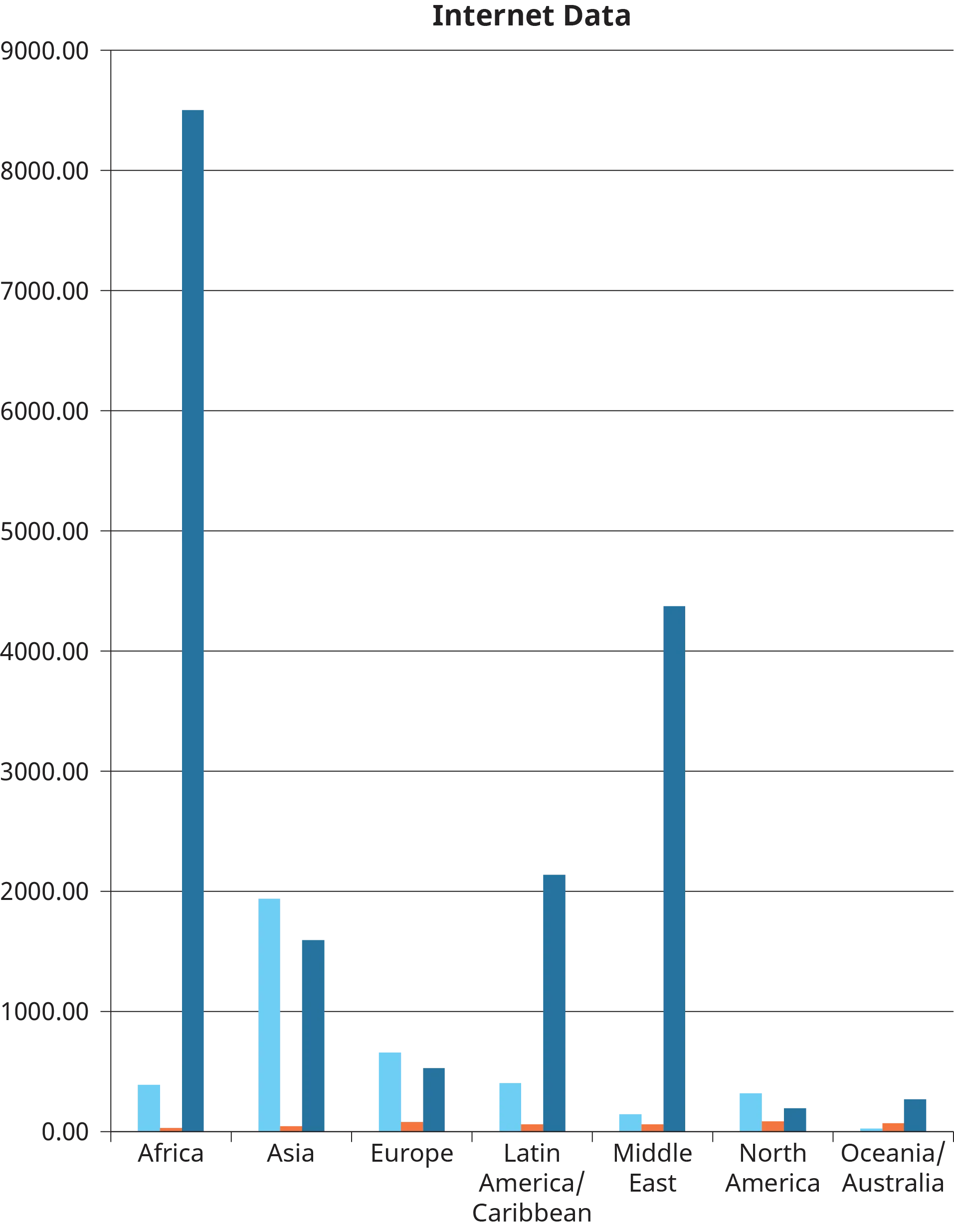 A vertical bar graph titled “Internet Data” plots the amount of internet data consumed by people across the globe.