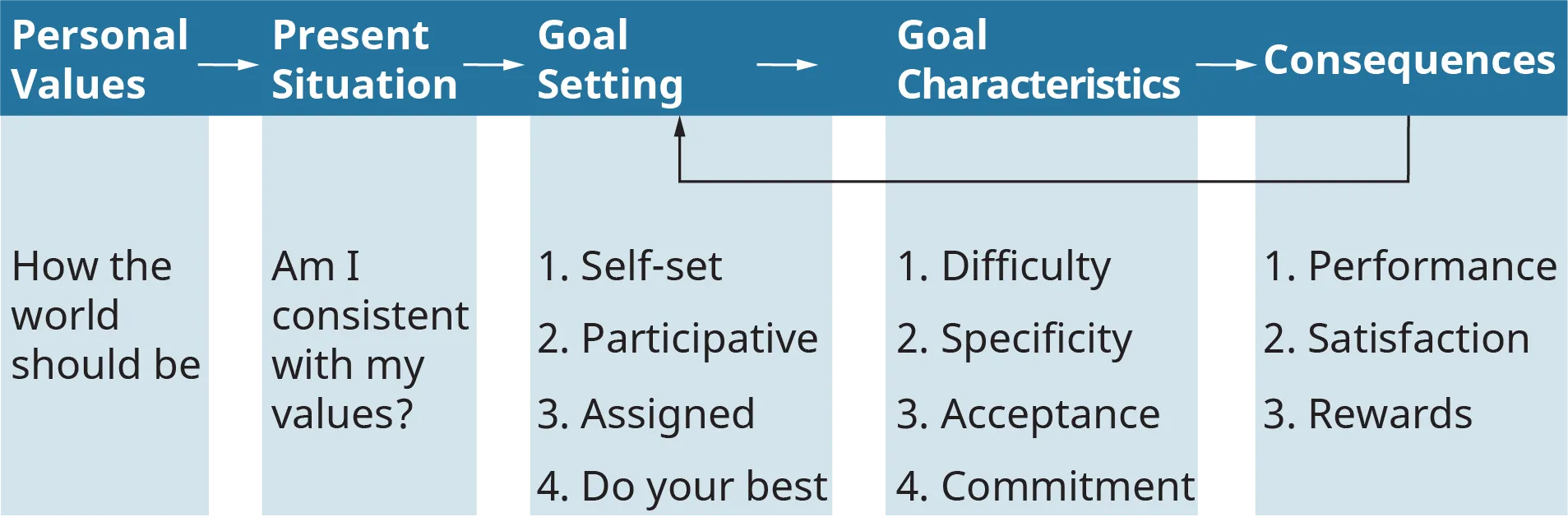 An illustration shows the process of successful goal setting through the basic goal-setting model.