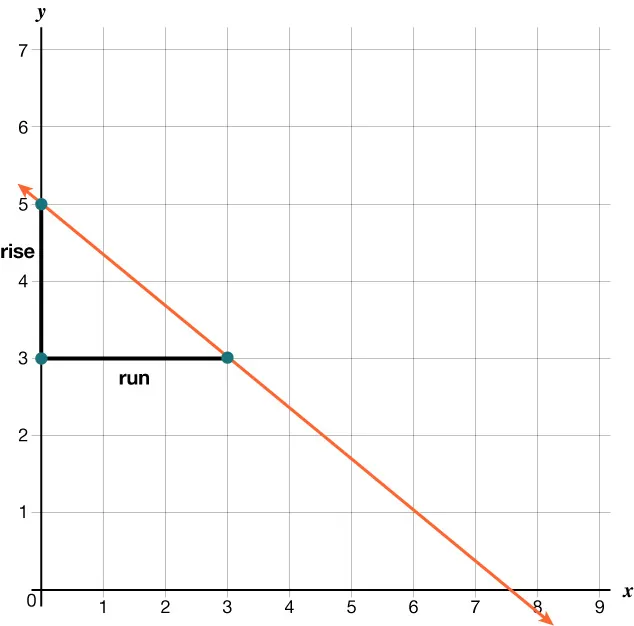 A graph showing a downward-sloping orange line. Rise is labeled vertically from y equals 3 to y equals 6, and run is labeled horizontally from x equals 0 to x equals 3, illustrating slope calculation.