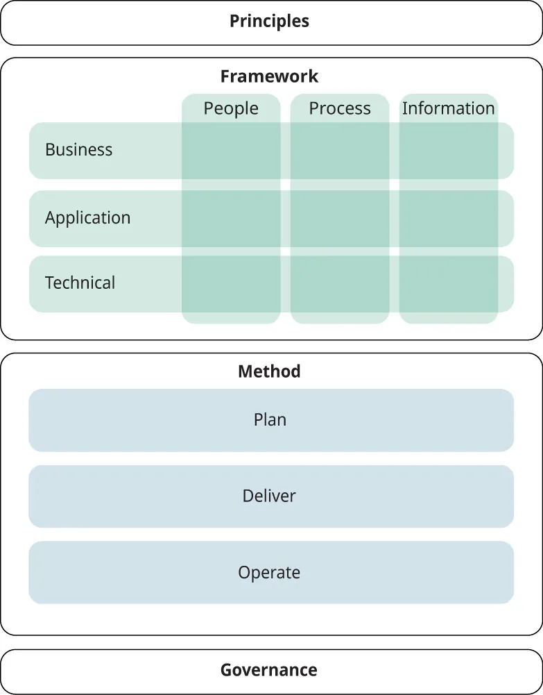 Illustration of Reference Architecture: Principles, Framework (Business, Application, Technical, People, Process, Information), Method (Plan, Deliver, Operate) Governance.