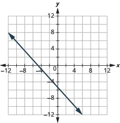 The graph shows the x y-coordinate plane. The x and y-axis each run from -12 to 12. A line passes through the points “ordered pair -5,  0” and “ordered pair 0, -5”.