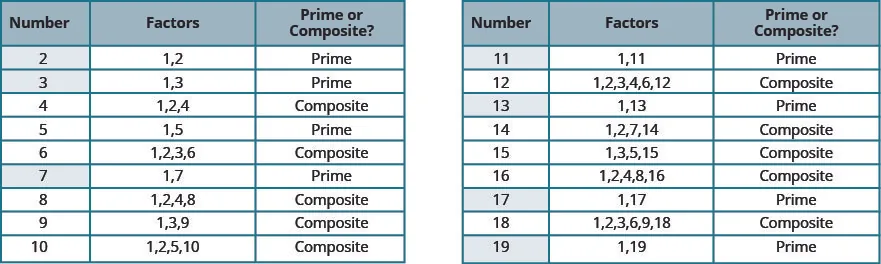 A table is shown with eleven rows and seven columns. The first row is a header row, and each cell labels the contents of the column below it. In the header row, the first three cells read from left to right “Number”, “Factors”, and “Prime or Composite?” The entire fourth column is blank. The last three cells read from left to right “Number”, “Factor”, and “Prime or Composite?” again. In each subsequent row, the first cell contains a number, the second contains its factors, and the third indicates whether the number is prime or composite. The three columns to the left of the blank middle column contain this information for the number 2 through 10, and the three columns to the right of the blank middle column contain this information for the number 11 through 19. On the left side of the blank column, in the first row below the header row, the cells read from left to right: “2”, “1,2”, and “Prime”. In the next row, the cells read from left to right: “3”, “1,3”, and “Prime”. In the next row, the cells read from left to right: “4”, “1,2,4”, and “Composite”. In the next row, the cells read from left to right: “5”, “1,5”, and “Prime”. In the next row, the cells read from left to right: “6”, “1,2,3,6” and “Composite”. In the next row, the cells read from left to right: “7”, “1,7”, and “Prime”. In the next row, the cells read from left to right: “8”, “1,2,4,8”, and “Composite”. In the next row, the cells read from left to right: “9”, “1,3,9”, and “Composite”. In the bottom row, the cells read from left to right: “10”, “1,2,5,10”, and “Composite”. On the right side of the blank column, in the first row below the header row, the cells read from left to right: “11”, “1,11”, and “Prime”. In the next row, the cells read from left to right: “12”, “1,2,3,4,6,12”, and “Composite”. In the next row, the cells read from left to right: “13”, “1,13”, and “Prime”. In the next row, the cells read from left to right “14”, “1,2,7,14”, and “Composite”. In the next row, the cells read from left to right: “15”, “1,3,5,15”, and “Composite”. In the next row, the cells read from left to right: “16”, “1,2,4,8,16”, and “Composite”. In the next row, the cells read from left to right, “17”, “1,17”, and “Prime”. In the next row, the cells read from left to right, “18”, “1,2,3,6,9,18”, and “Composite”. In the bottom row, the cells read from left to right: “19”, “1,19”, and “Prime”.