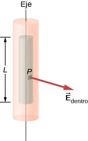 Se muestran dos cilindros que comparten el mismo eje. El interior tiene una longitud L, que es menor que la del cilindro exterior. Una flecha marcada con el subíndice E dentro se origina en un punto P del cilindro interior y apunta hacia afuera, perpendicular al eje.